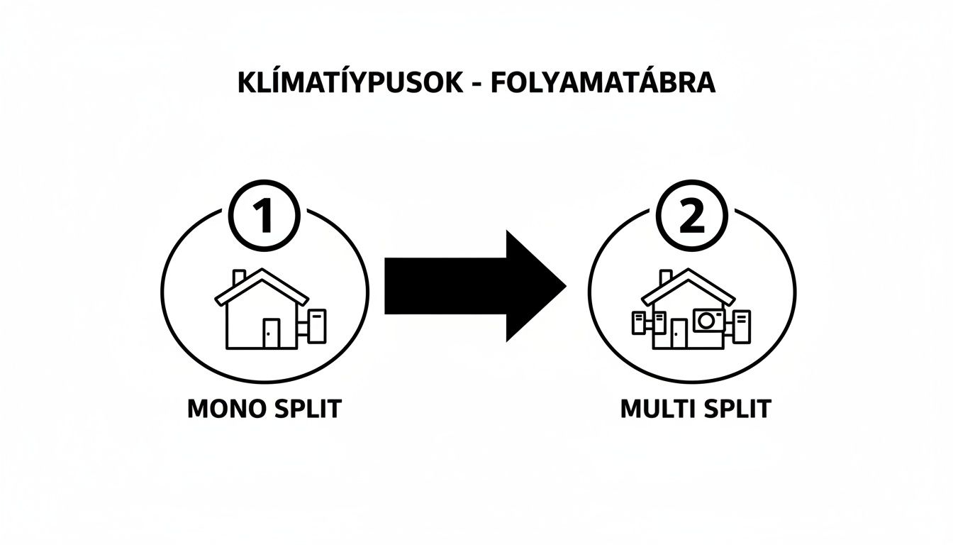 Klímatípusok folyamatábrája, mely a mono split és multi split rendszereket hasonlítja össze, házikonokkal illusztrálva.