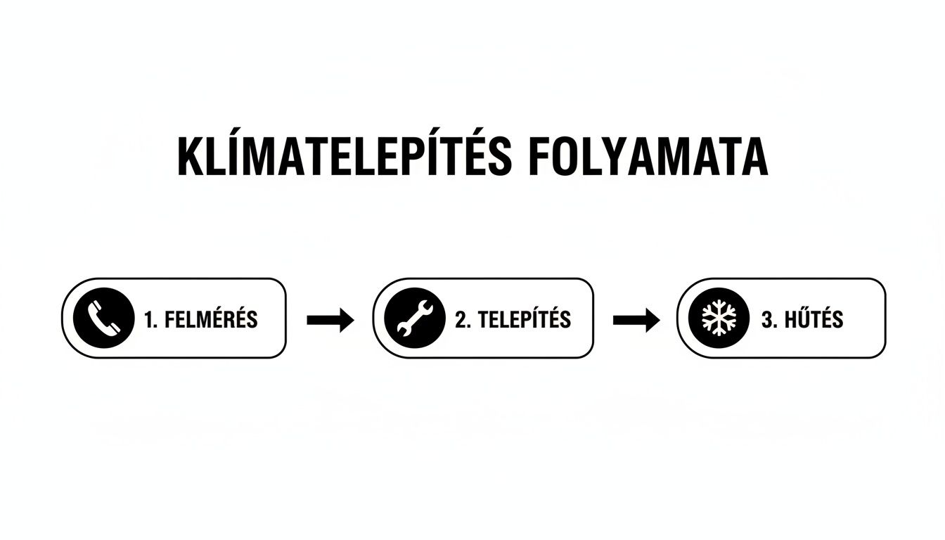 A klímatelepítés folyamata: felmérés, telepítés és hűtés lépések ikonokkal szemléltetve.