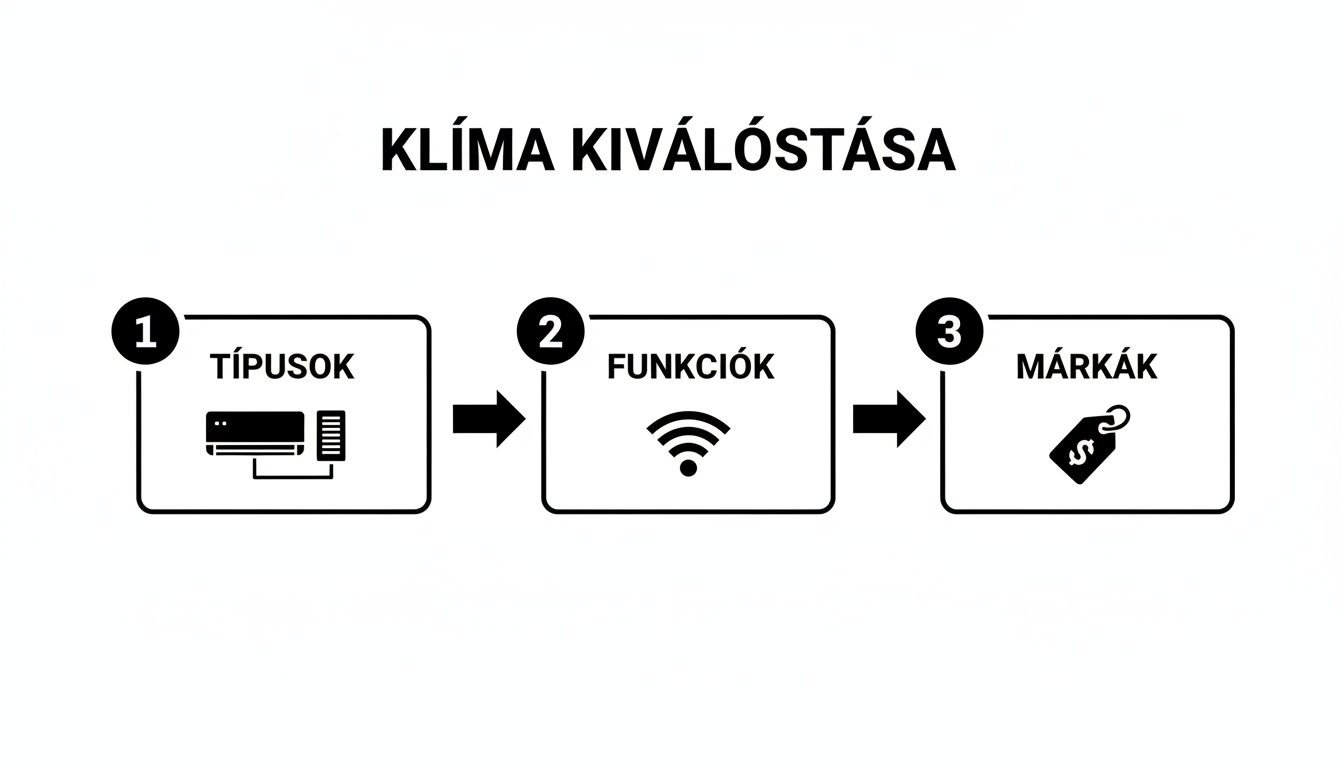 Lépésről lépésre útmutató klíma kiválasztásához: típusok, funkciók és márkák alapján, nyilakkal jelölt folyamat.