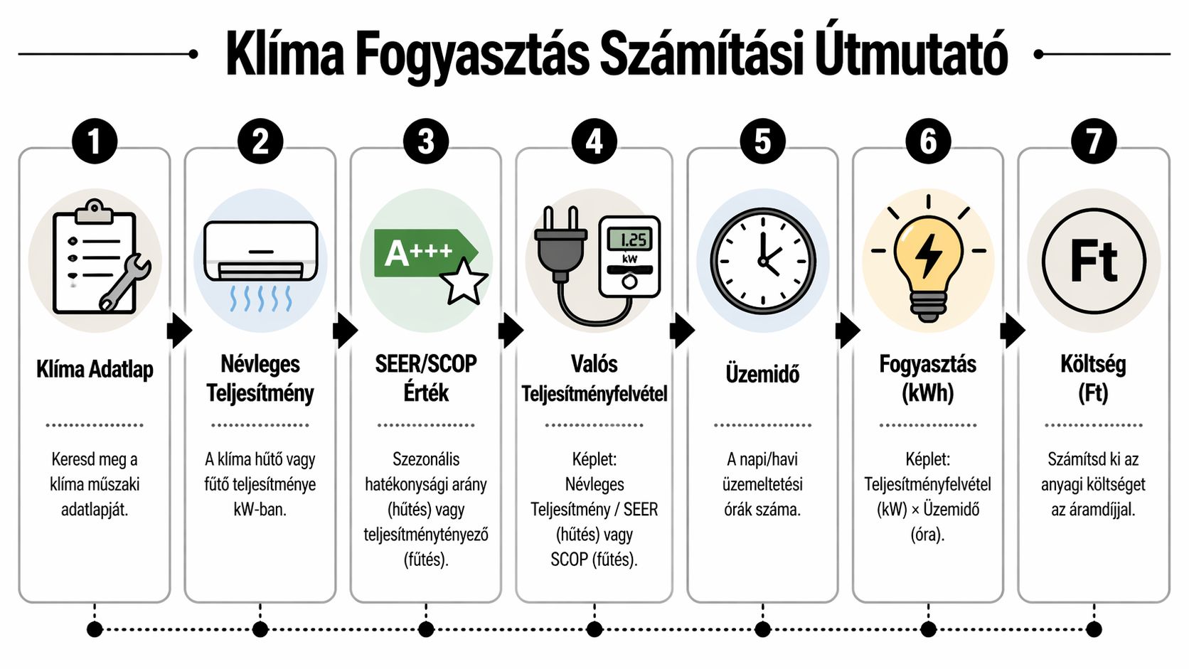 Hétlépéses útmutató a klíma energiafogyasztásának és a kapcsolódó költségeknek a pontos kiszámításához és tervezéséhez.