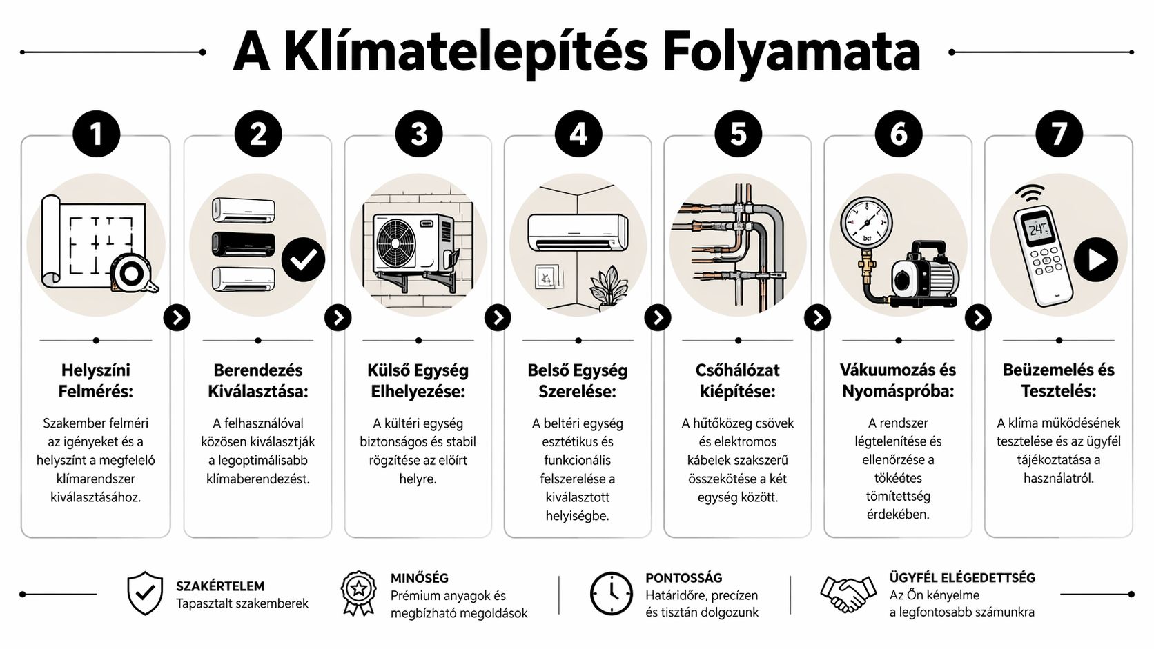 A klímatelepítés hét lépésből álló folyamatát bemutató folyamatábra, a tervezéstől a rendszer üzembe helyezéséig és teszteléséig.