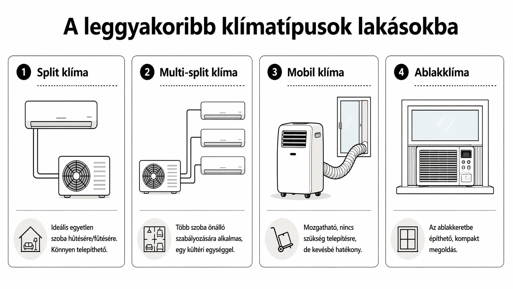 Infografika a négy leggyakoribb lakásban használatos klímaberendezés típusáról, előnyeikről és alapvető működési módjukról.