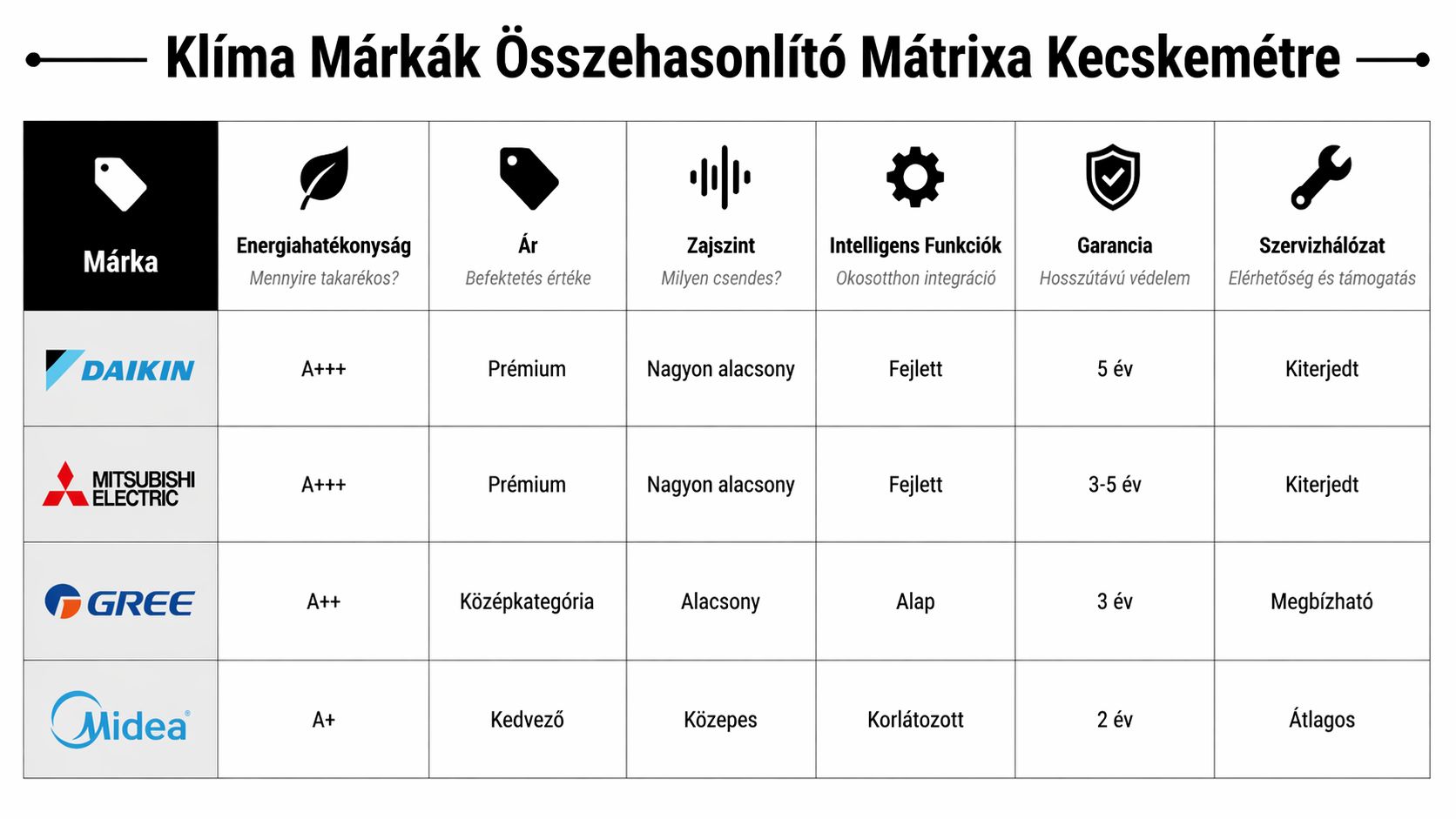 A Klíma Márkák Összehasonlító Mátrixa Kecskemétre táblázat bemutatja a Daikin, Mitsubishi Electric, Gree és Midea klímák főbb tulajdonságait.
