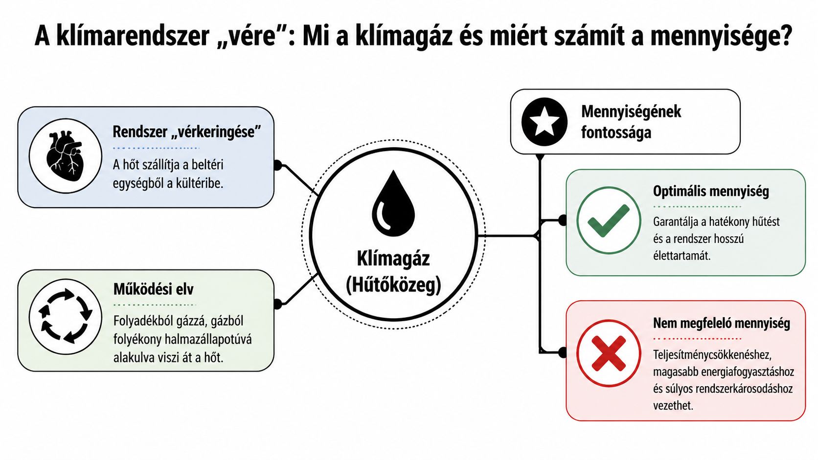 Sematikus ábra a klímagáz szerepéről, működési elvéről és a megfelelő mennyiség jelentőségéről a légkondicionáló rendszerekben.