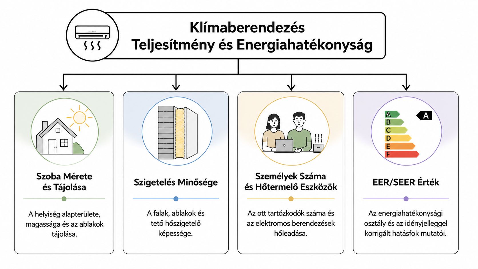 Infografika, amely a klímaberendezés teljesítményét és energiahatékonyságát befolyásoló négy legfontosabb tényezőt mutatja be részletesen.