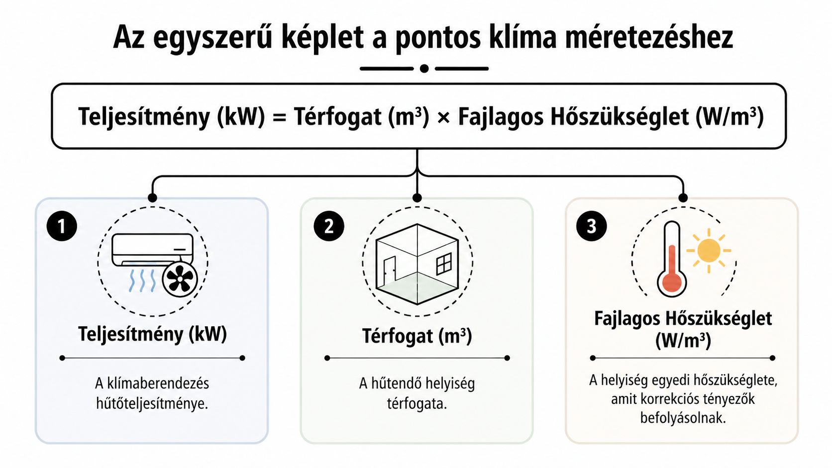 Infografika, amely bemutatja a légkondicionáló berendezések hűtőteljesítményének pontos kiszámításához szükséges képletet és annak alapvető összetevőit.
